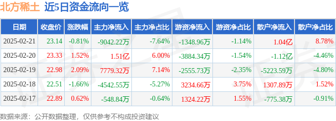 股票行情快報(bào)：北方稀土（600111）2月21日主力資金凈賣出9042.22萬元