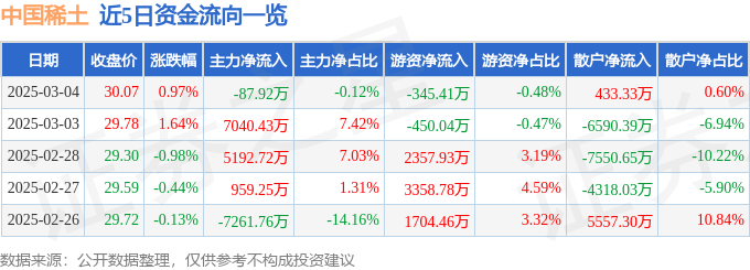 股票行情快報(bào)：中國稀土（000831）3月4日主力資金凈賣出87.92萬元