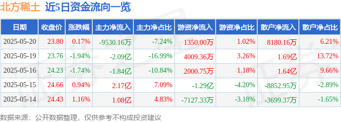 股票行情快報(bào)：北方稀土（600111）5月20日主力資金凈賣出9530.16萬元