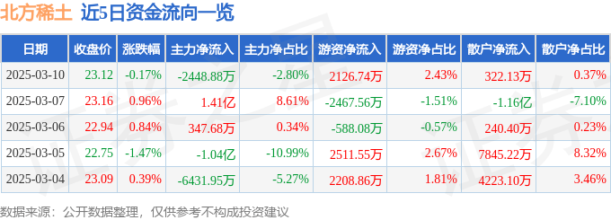 股票行情快報(bào)：北方稀土（600111）3月10日主力資金凈賣出2448.88萬(wàn)元