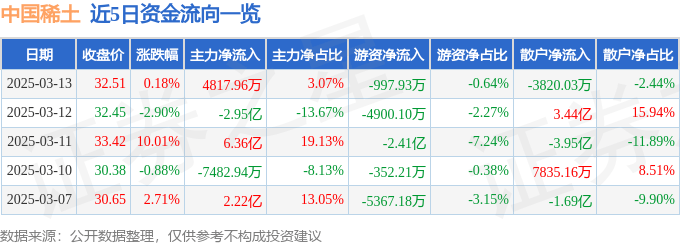 股票行情快報(bào)：中國(guó)稀土（000831）3月13日主力資金凈買(mǎi)入4817.96萬(wàn)元