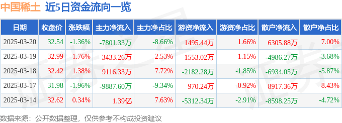 股票行情快報：中國稀土（000831）3月20日主力資金凈賣出7801.33萬元