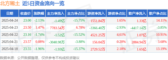 股票行情快報(bào)：北方稀土（600111）4月24日主力資金凈賣出1.49億元