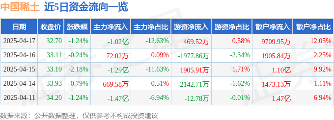 股票行情快報(bào)：中國(guó)稀土（000831）4月17日主力資金凈賣出1.02億元