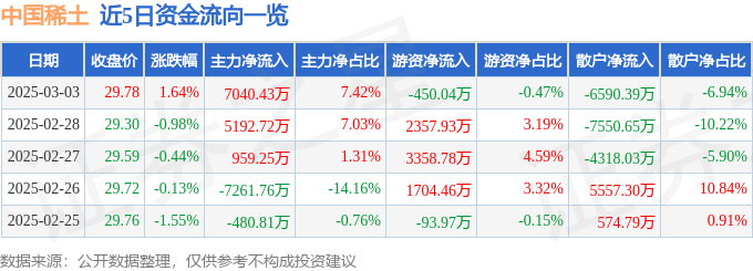 股票行情快報(bào)：中國(guó)稀土（000831）3月3日主力資金凈買入7040.43萬(wàn)元