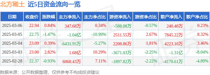 股票行情快報(bào)：北方稀土（600111）3月6日主力資金凈買(mǎi)入347.68萬(wàn)元