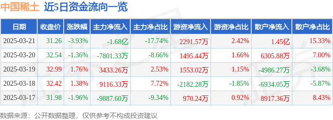 股票行情快報：中國稀土（000831）3月21日主力資金凈賣出1.68億元