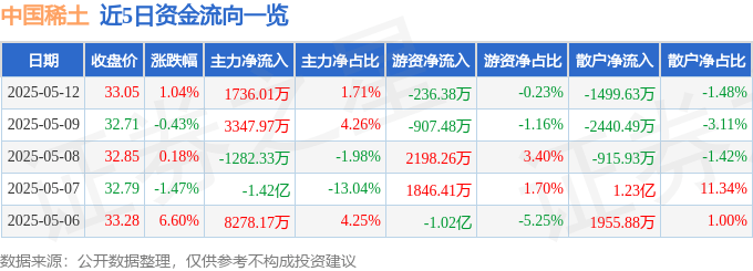 股票行情快報(bào)：中國(guó)稀土（000831）5月12日主力資金凈買入1736.01萬(wàn)元