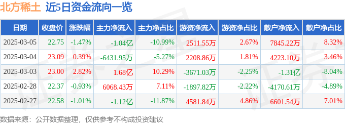 股票行情快報：北方稀土（600111）3月5日主力資金凈賣出1.04億元