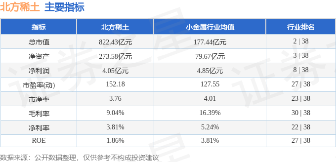 股票行情快報：北方稀土（600111）3月5日主力資金凈賣出1.04億元