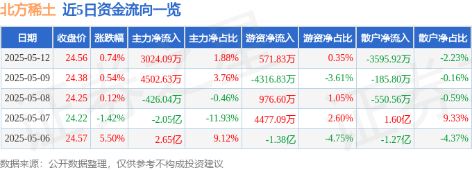 股票行情快報：北方稀土（600111）5月12日主力資金凈買入3024.09萬元