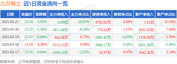 股票行情快報(bào)：北方稀土（600111）3月21日主力資金凈賣出2.09億元