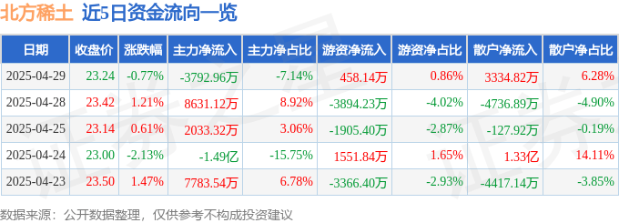 股票行情快報：北方稀土（600111）4月29日主力資金凈賣出3792.96萬元
