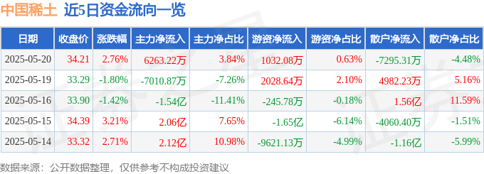 股票行情快報：中國稀土（000831）5月20日主力資金凈買入6263.22萬元