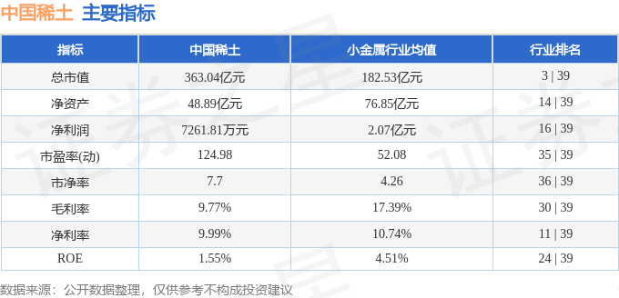 股票行情快報：中國稀土（000831）5月20日主力資金凈買入6263.22萬元