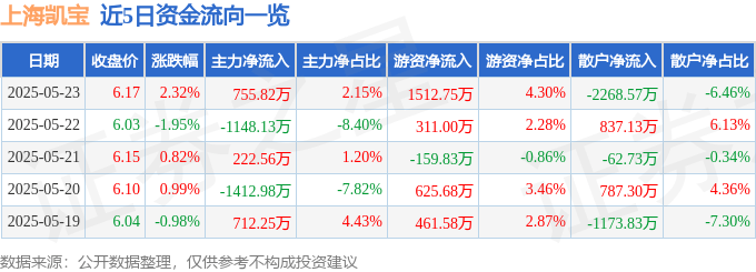 上海凱寶（300039）5月23日主力資金凈買入755.82萬(wàn)元