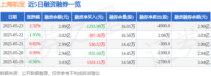 上海凱寶（300039）5月23日主力資金凈買入755.82萬(wàn)元