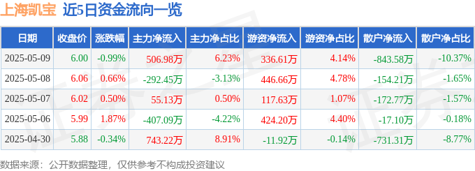 股票行情快報：上海凱寶（300039）5月9日主力資金凈買入506.98萬元