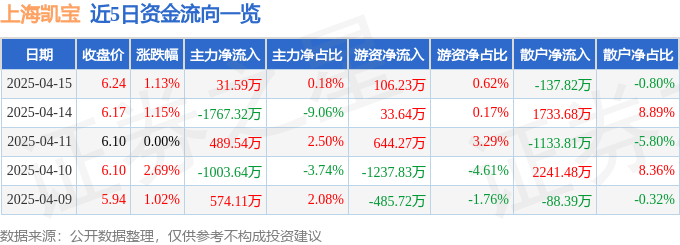 股票行情快報(bào)：上海凱寶（300039）4月15日主力資金凈買入31.59萬元