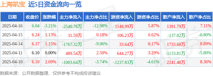 股票行情快報：上海凱寶（300039）4月16日主力資金凈賣出2540.78萬元