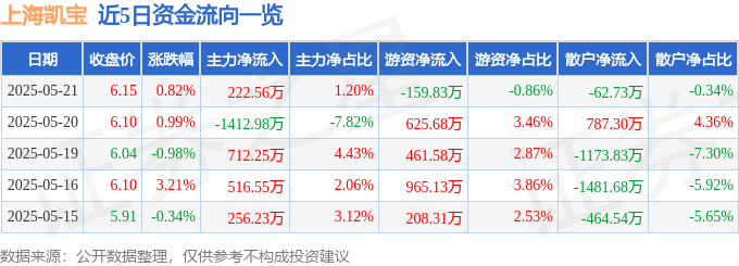 股票行情快報：上海凱寶（300039）5月21日主力資金凈買入222.56萬元