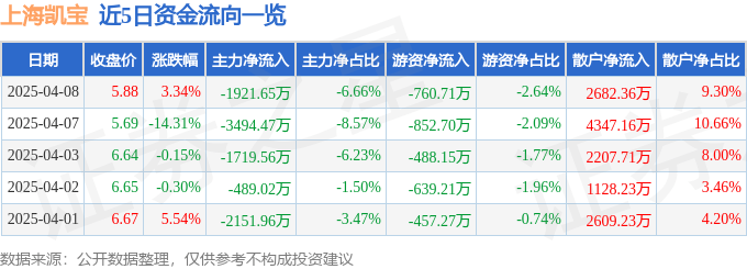 股票行情快報：上海凱寶（300039）4月8日主力資金凈賣出1921.65萬元