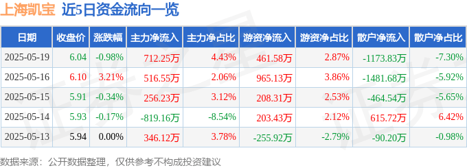 股票行情快報：上海凱寶（300039）5月19日主力資金凈買入712.25萬元