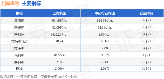 股票行情快報：上海凱寶（300039）5月19日主力資金凈買入712.25萬元