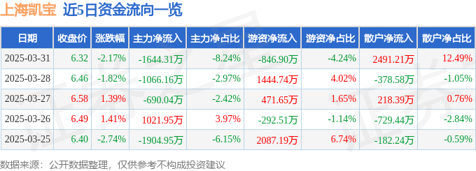 股票行情快報：上海凱寶（300039）3月31日主力資金凈賣出1644.31萬元