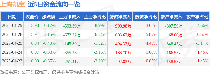 股票行情快報：上海凱寶（300039）4月29日主力資金凈賣出593.39萬元