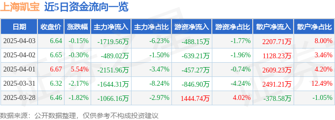 股票行情快報(bào)：上海凱寶（300039）4月3日主力資金凈賣出1719.56萬元