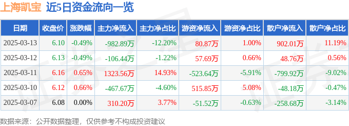 股票行情快報：上海凱寶（300039）3月13日主力資金凈賣出982.89萬元
