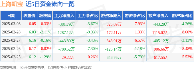 股票行情快報：上海凱寶（300039）3月3日主力資金凈賣出381.79萬元