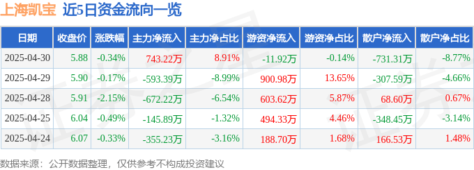 股票行情快報(bào)：上海凱寶（300039）4月30日主力資金凈買入743.22萬元