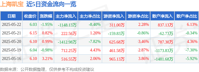 股票行情快報：上海凱寶（300039）5月22日主力資金凈賣出1148.13萬元