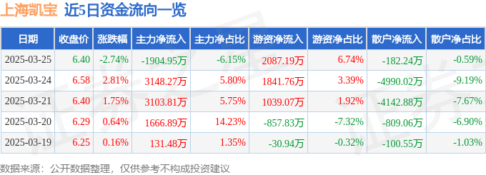 股票行情快報(bào)：上海凱寶（300039）3月25日主力資金凈賣出1904.95萬元