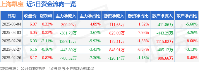 股票行情快報：上海凱寶（300039）3月4日主力資金凈買入300.20萬元