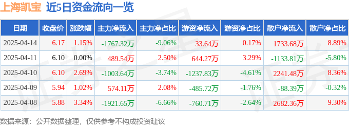 股票行情快報：上海凱寶（300039）4月14日主力資金凈賣出1767.32萬元