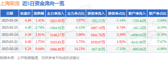 股票行情快報：上海凱寶（300039）3月26日主力資金凈買入1021.95萬元