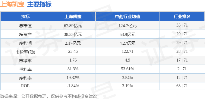 股票行情快報：上海凱寶（300039）3月26日主力資金凈買入1021.95萬元