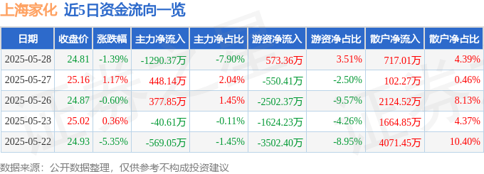 股票行情快報：上海家化（600315）5月28日主力資金凈賣出1290.37萬元