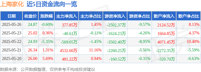 股票行情快報：上海家化（600315）5月26日主力資金凈買入377.85萬元