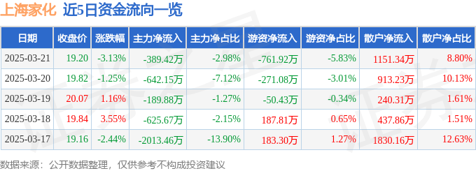 股票行情快報(bào)：上海家化（600315）3月21日主力資金凈賣出389.42萬元