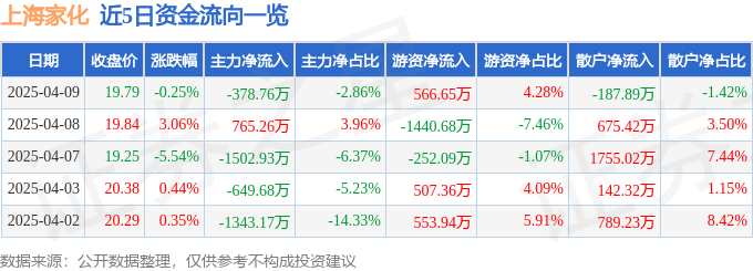 股票行情快報：上海家化（600315）4月9日主力資金凈賣出378.76萬元
