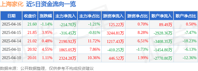 股票行情快報(bào)：上海家化（600315）4月16日主力資金凈賣出214.70萬元