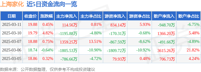 股票行情快報(bào)：上海家化（600315）3月11日主力資金凈買入114.56萬(wàn)元