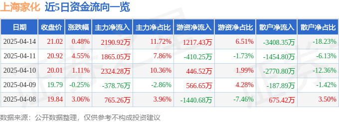 股票行情快報(bào)：上海家化（600315）4月14日主力資金凈買入2190.92萬元