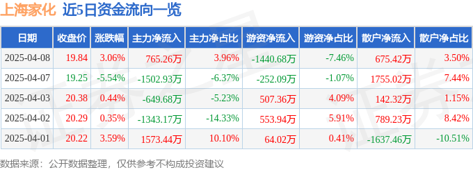 股票行情快報：上海家化（600315）4月8日主力資金凈買入765.26萬元
