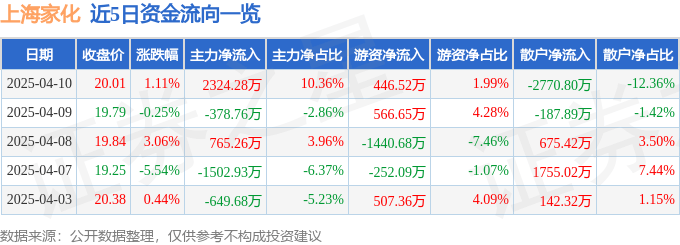 股票行情快報：上海家化（600315）4月10日主力資金凈買入2324.28萬元