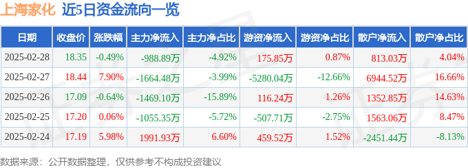 股票行情快報(bào)：上海家化（600315）2月28日主力資金凈賣出988.89萬元
